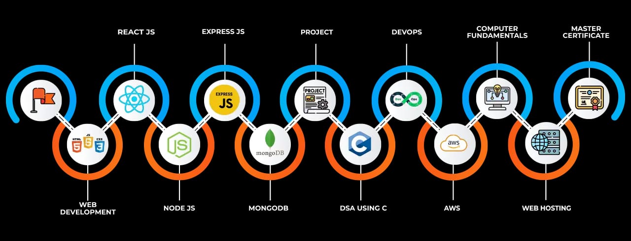 Learning curve for Web Full Stack Software Development with Data structures and algorithms
