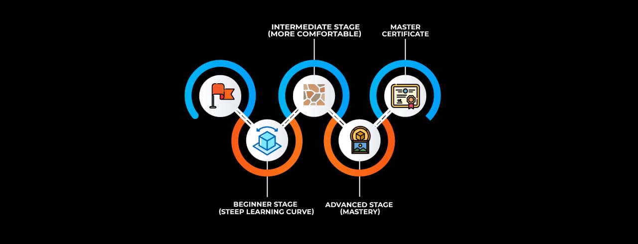 Learning curve for 3Ds Max Learning curve for 3Ds Max