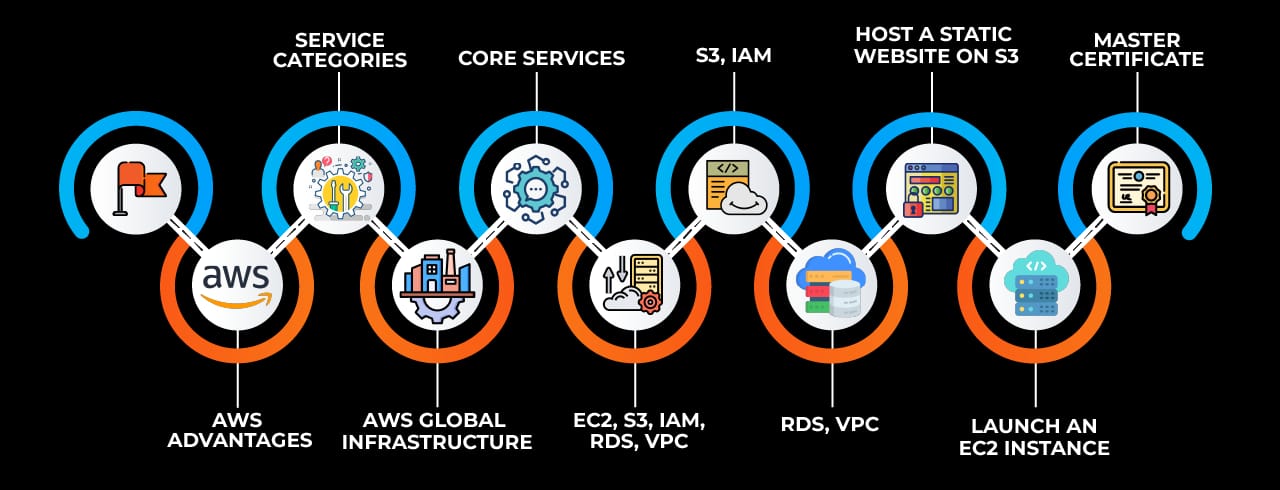 Learning curve for AWS in Sangli Learning curve for AWS in Sangli