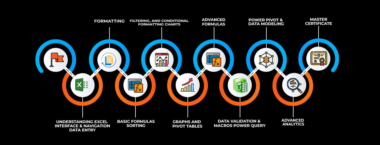 Learning curve for Advanced Excel Learning curve for Advanced Excel