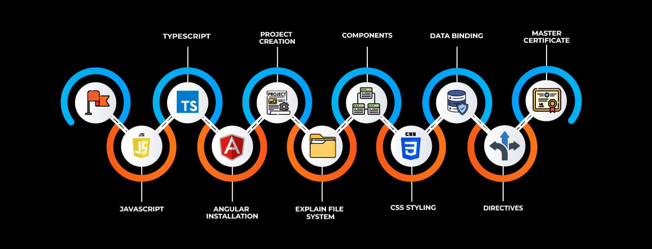 Learning curve for Angular 16 Learning curve for Angular 16