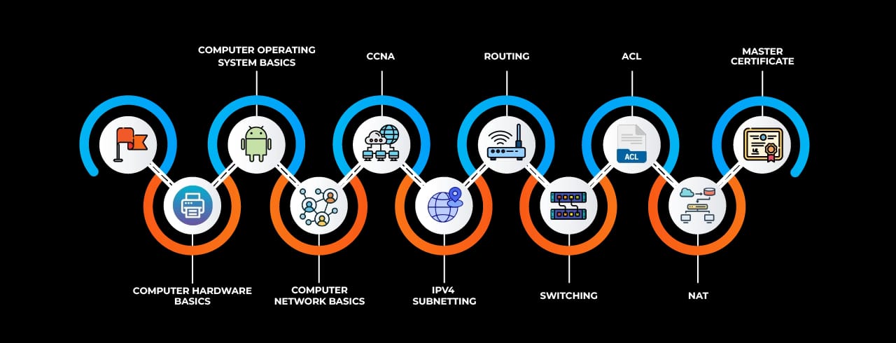 Learning curve for CCNA in ahmednagar Learning curve for CCNA in ahmednagar