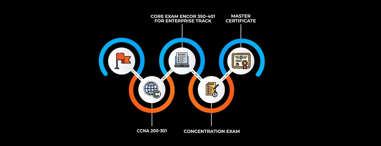 Learning curve for CCNP Learning curve for CCNP