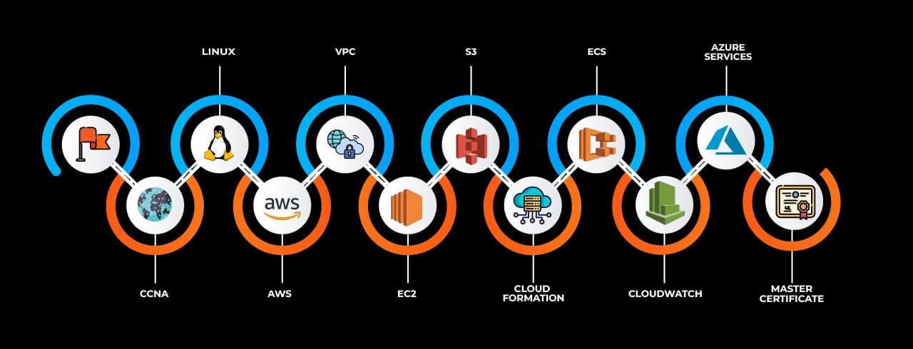 Learning curve for Cloud Computing Learning curve for Cloud Computing
