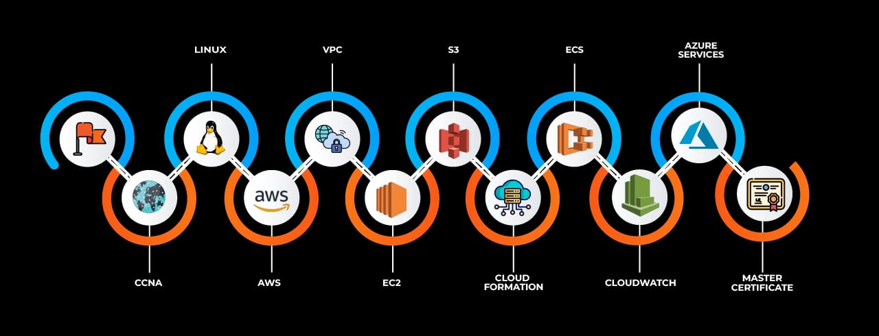 Learning curve for Cloud Computing Learning curve for Cloud Computing