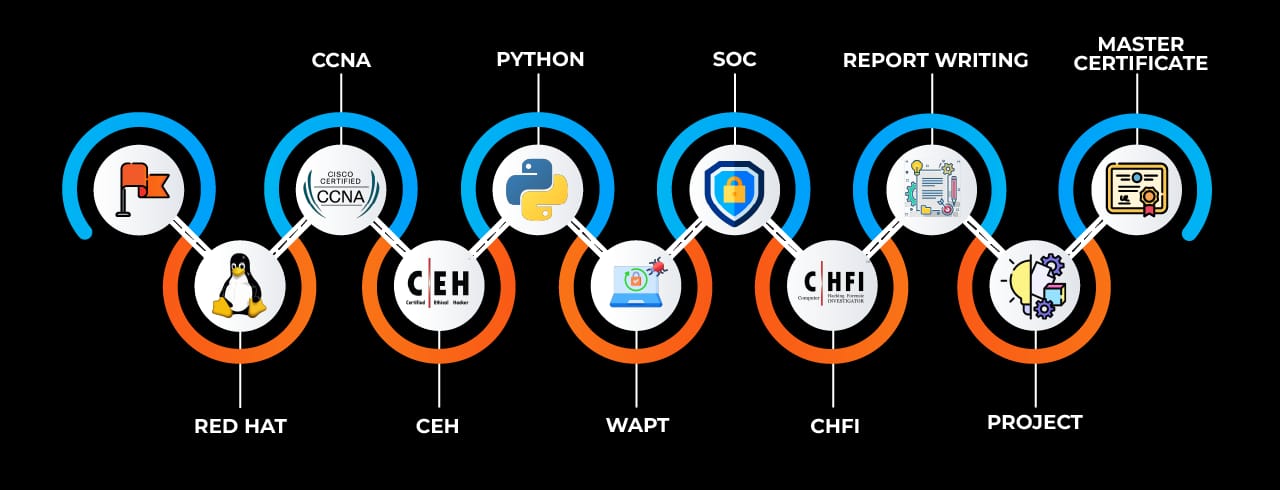 Learning curve for Cyber Security Analyst Courses in Nigeria Learning curve for Cyber Security Analyst Courses in Nigeria