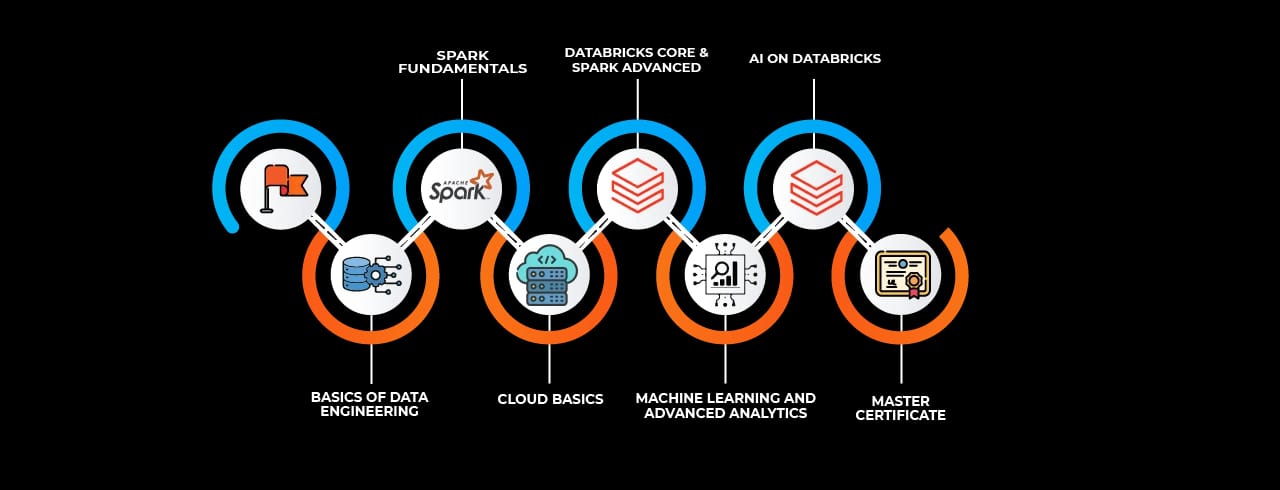 Learning curve for Databricks Learning curve for Databricks