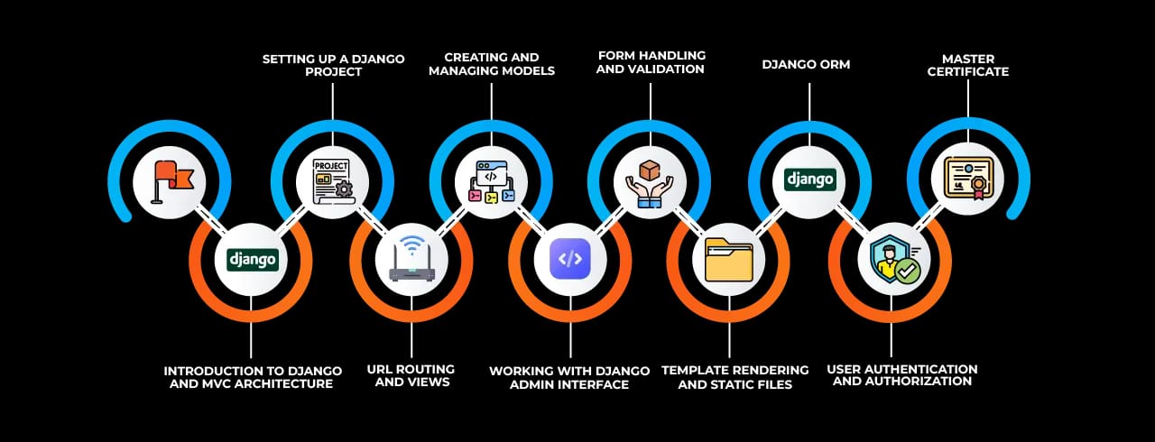 Learning curve for Django Learning curve for Django