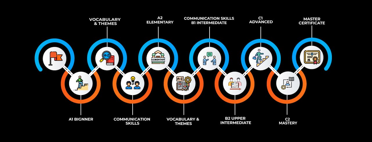 Learning curve for Best French Language Learning curve for Best French Language