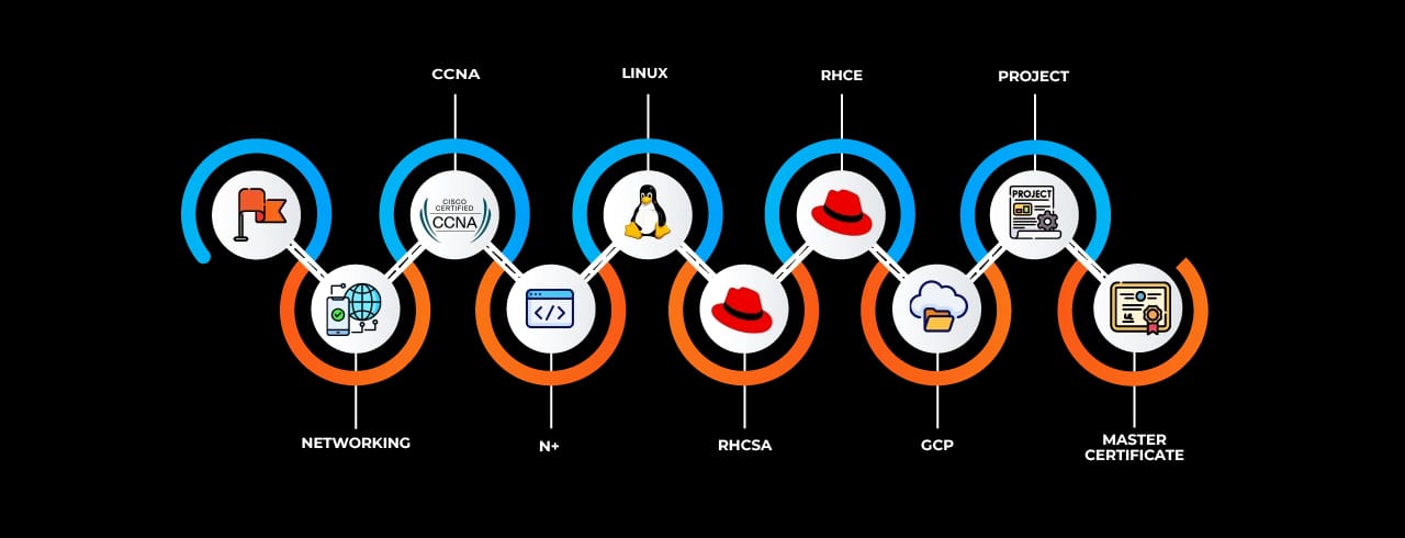 Learning curve for Google Cloud Platform Learning curve for Google Cloud Platform