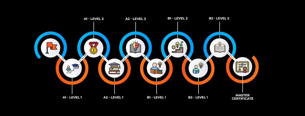 Learning curve for German Language in Nagpur Learning curve for German Language in Nagpur