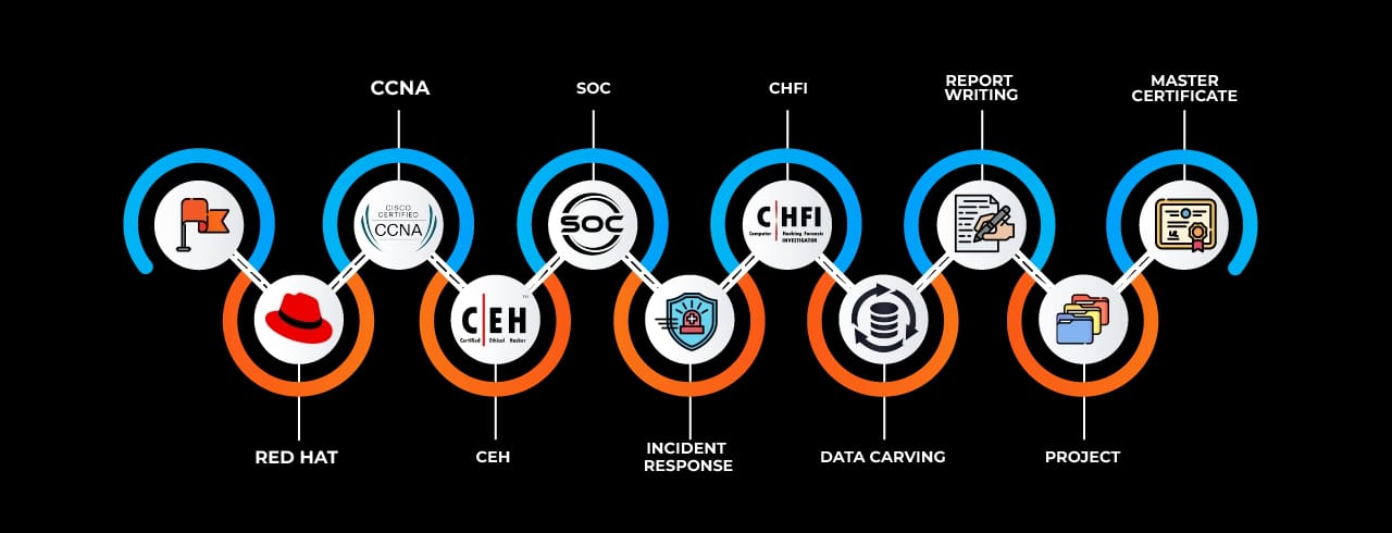 Learning curve for CHFI in Chinchwad Learning curve for CHFI in Chinchwad