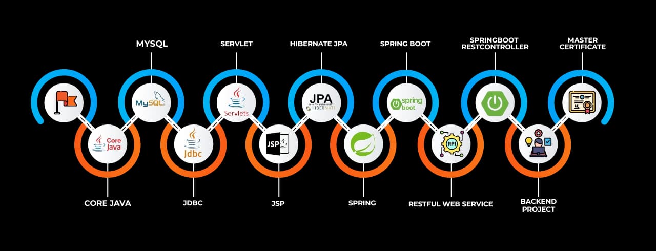 Learning curve for Java in Delhi Learning curve for Java in Delhi
