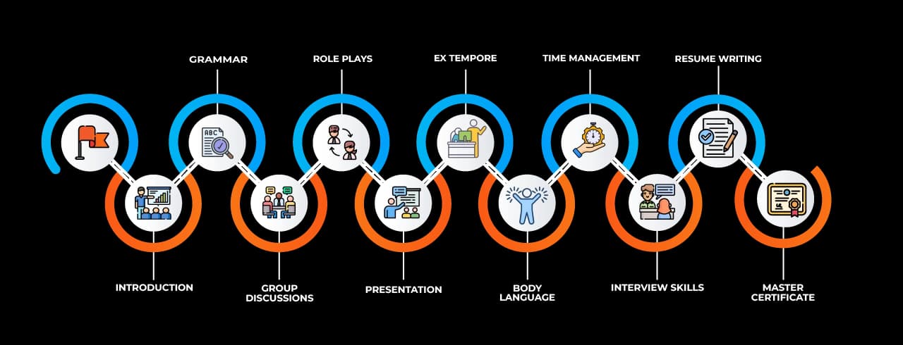 Learning curve for Personality Development Learning curve for Personality Development