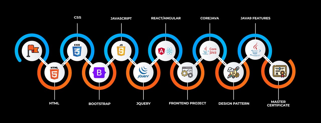 Learning curve for Java Full Stack in Thane Learning curve for Java Full Stack in Thane