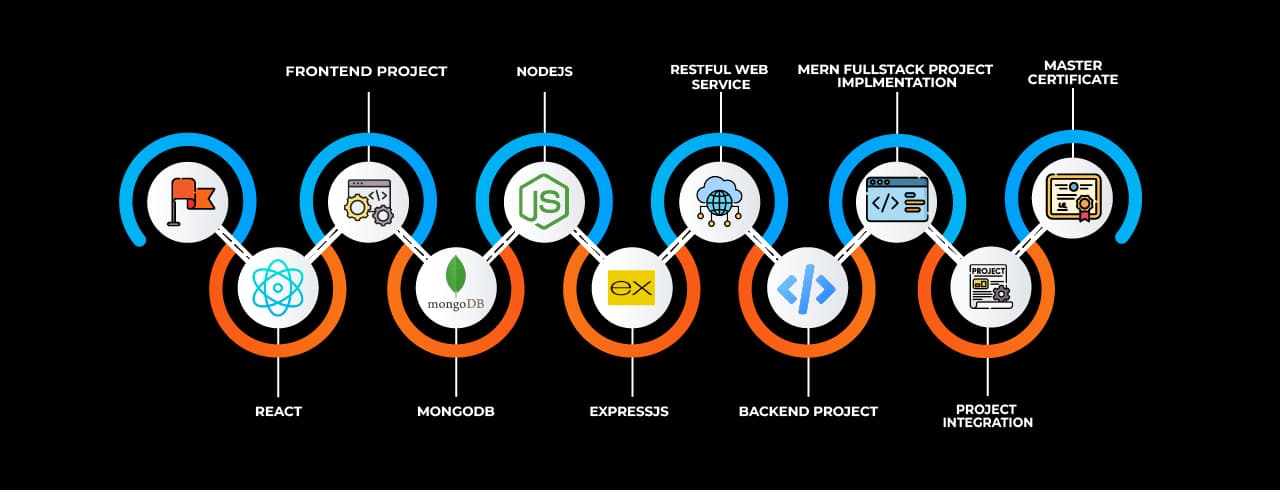 Learning curve for MERN Stack Learning curve for MERN Stack