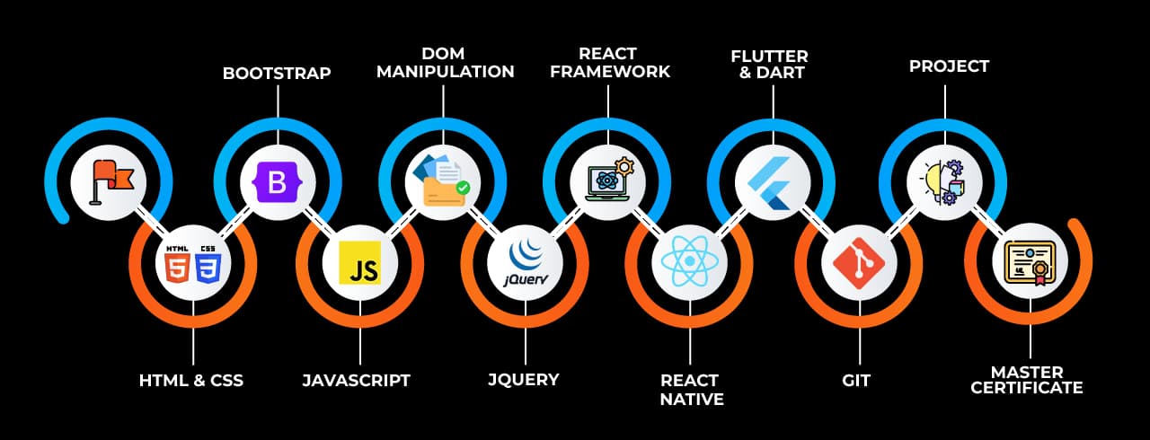 Learning curve for Mobile App Development Learning curve for Mobile App Development