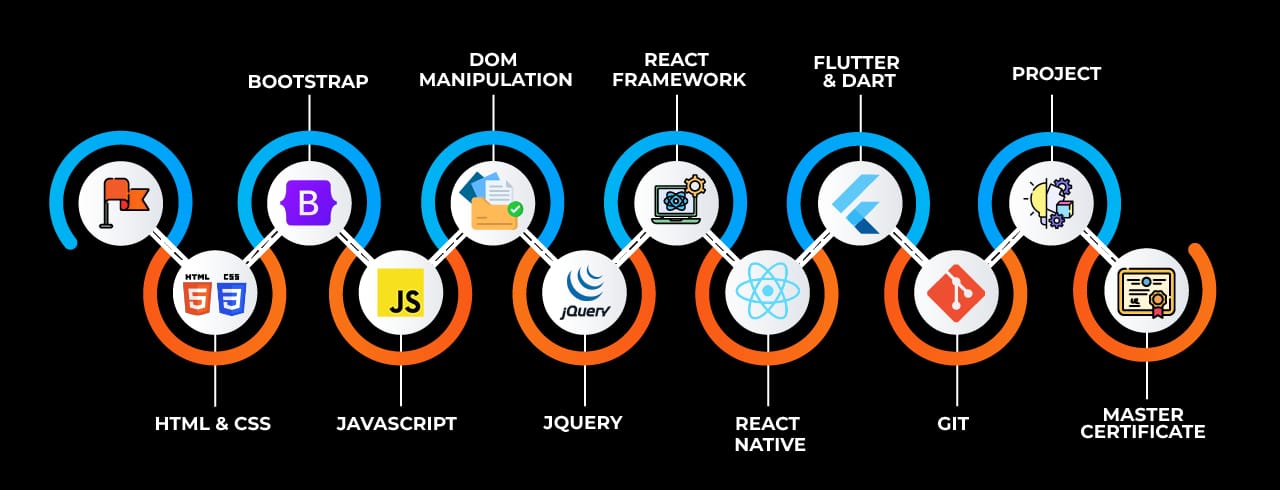 Learning curve for Mobile App Development in Jalna Learning curve for Mobile App Development in Jalna