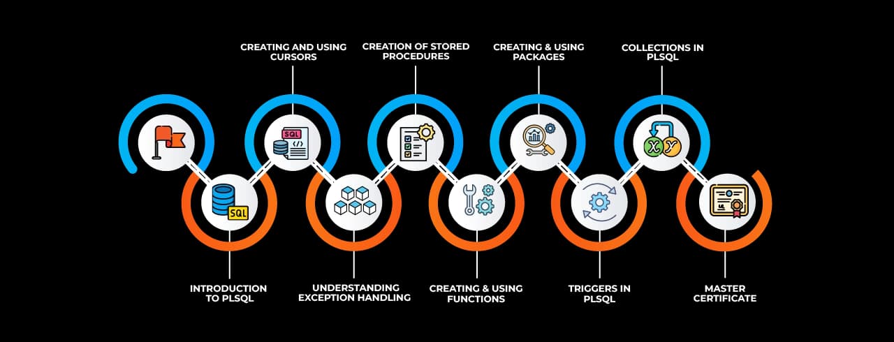 Learning curve for PL/SQL Learning curve for PL/SQL