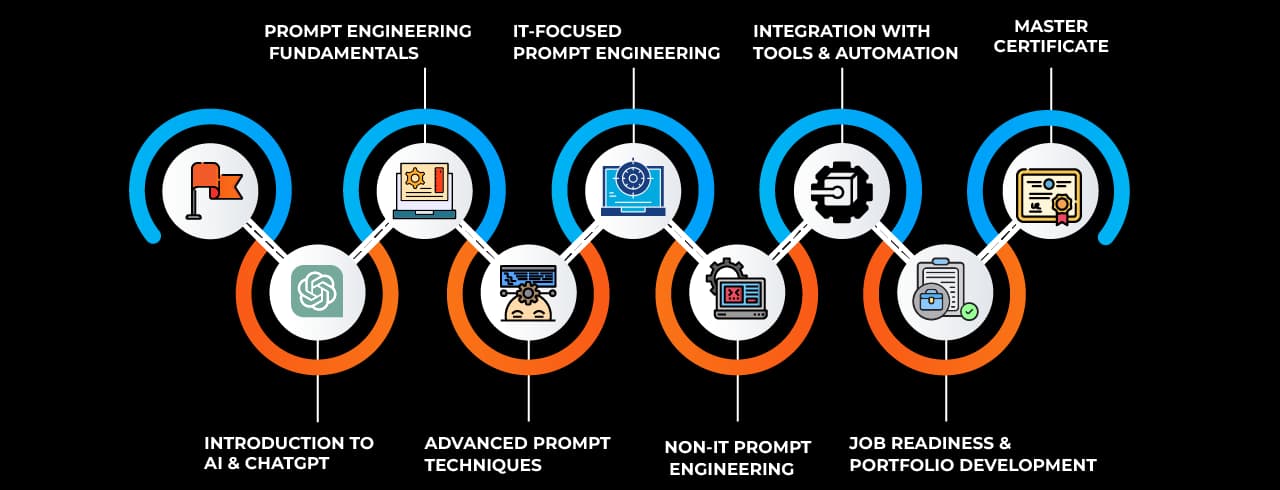 Learning curve for ChatGPT Prompt Engineering Learning curve for ChatGPT Prompt Engineering