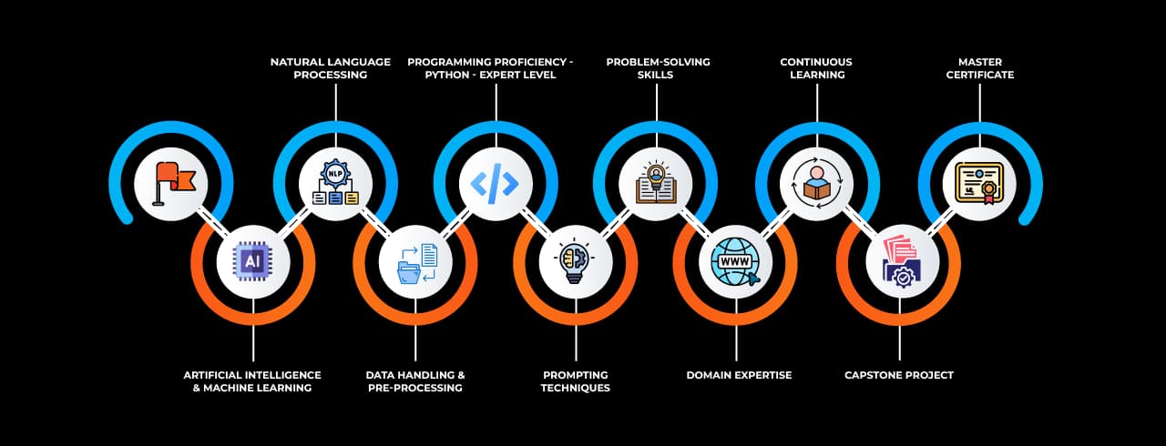 Learning curve for Prompt Engineering Learning curve for Prompt Engineering
