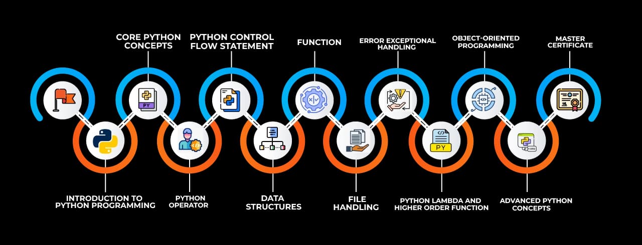 Learning curve for Python Learning curve for Python