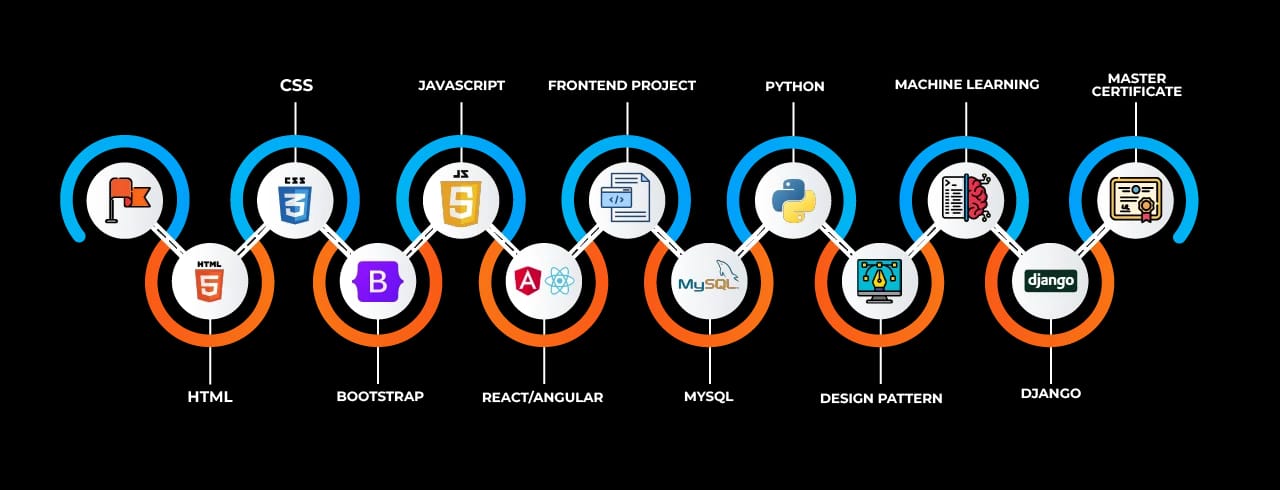 Learning curve for Full Stack Python Learning curve for Full Stack Python