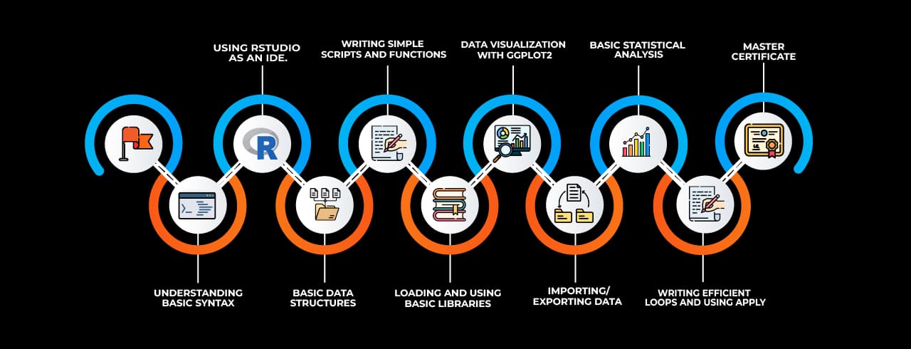 Learning curve for R Programming Learning curve for R Programming