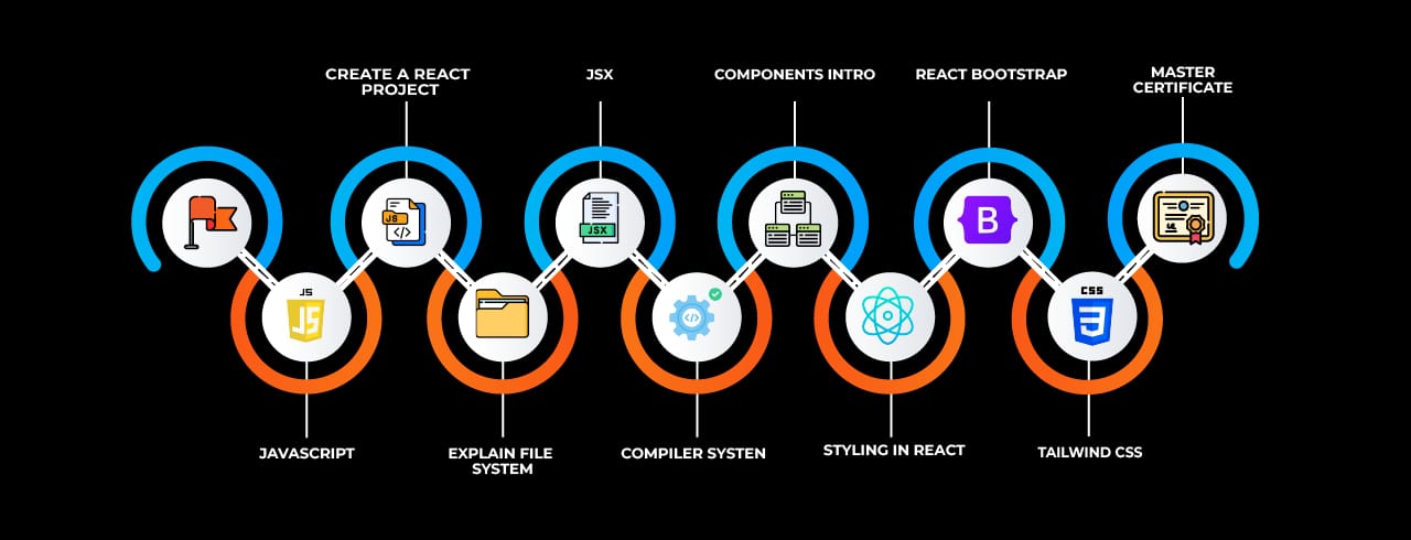Learning curve for ReactJS Learning curve for ReactJS