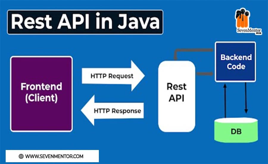 Rest API in Java