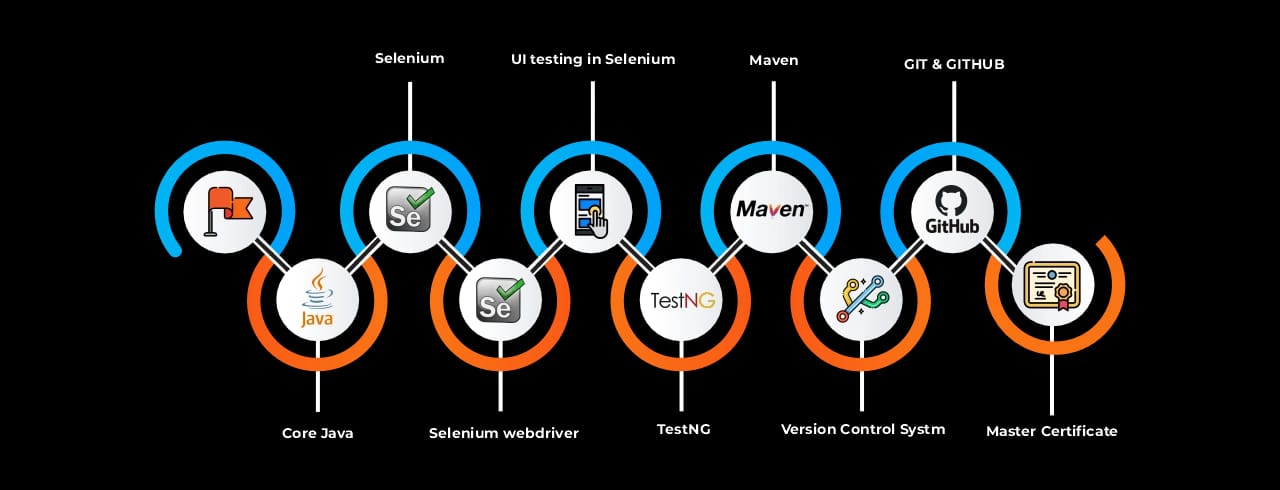 Learning curve for Software Testing Automation Courses in Santacruz Learning curve for Software Testing Automation Courses in Santacruz