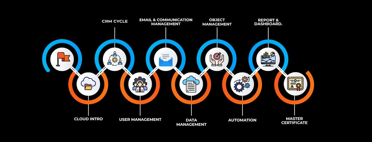Learning curve for Salesforce in Rajkot Learning curve for Salesforce in Rajkot