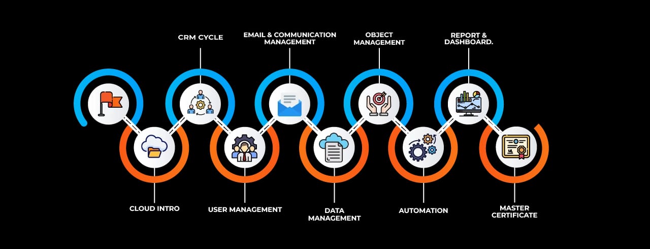 Learning curve for Salesforce in Ahmednagar Learning curve for Salesforce in Ahmednagar