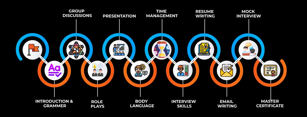 Learning curve for Spoken English in Rajkot Learning curve for Spoken English in Rajkot