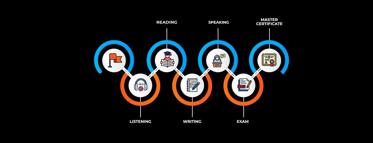 Learning curve for TOEFL Learning curve for TOEFL