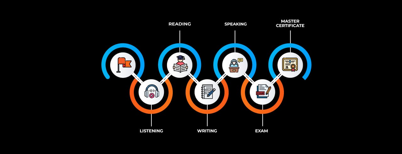 Learning curve for TOEFL Learning curve for TOEFL