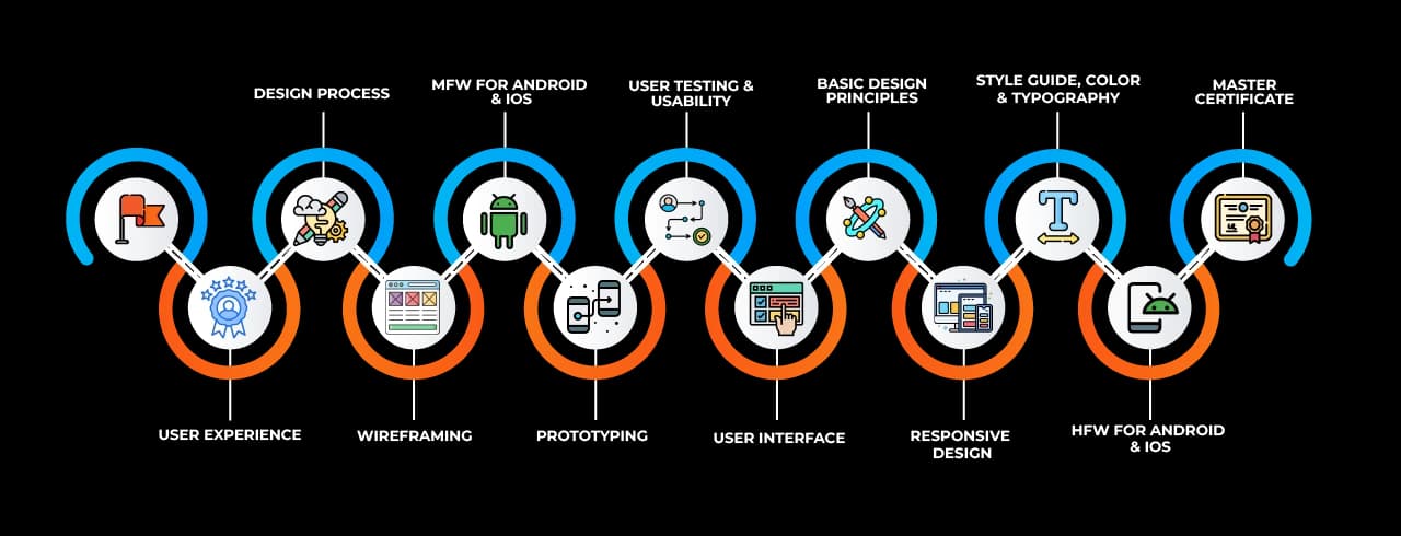 Learning curve for UI/UX Design In Mumbai Learning curve for UI/UX Design In Mumbai