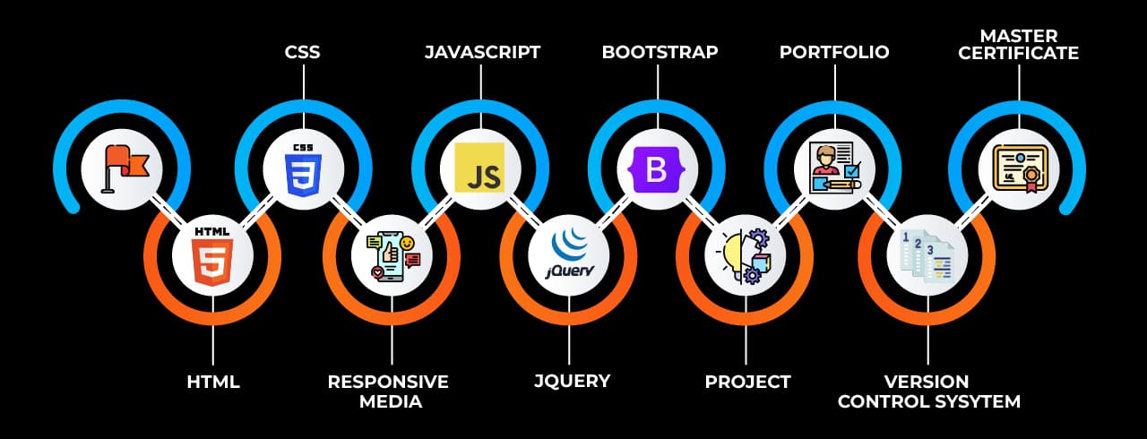 Learning curve for Web Development Learning curve for Web Development