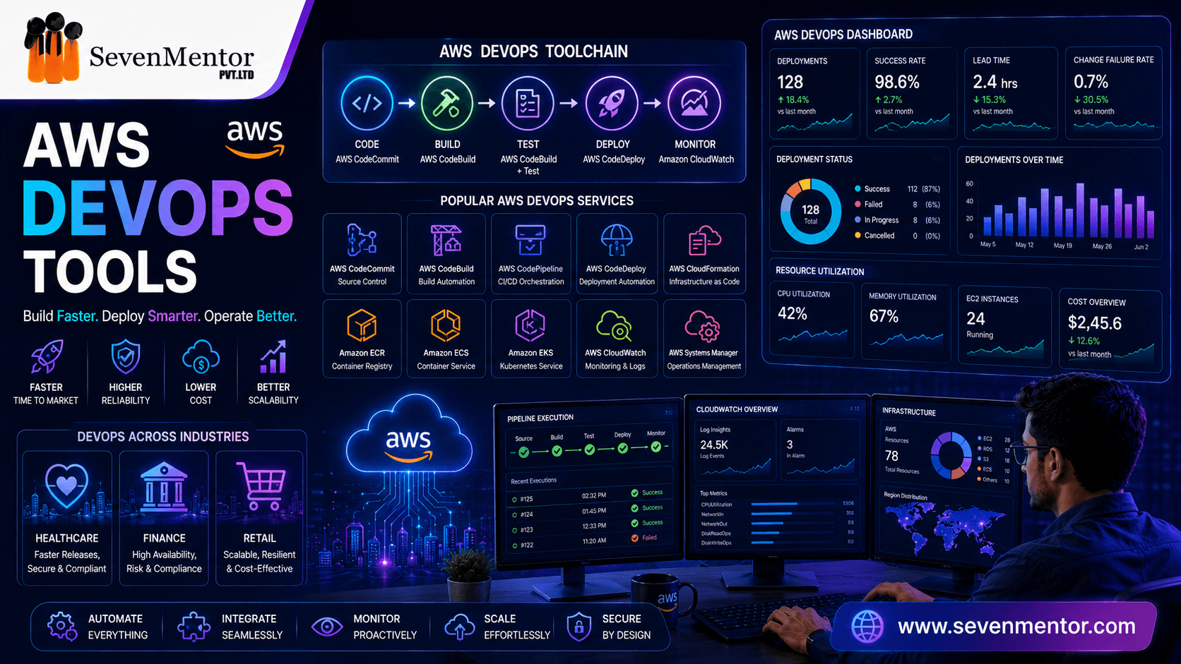AWS DevOps Tools