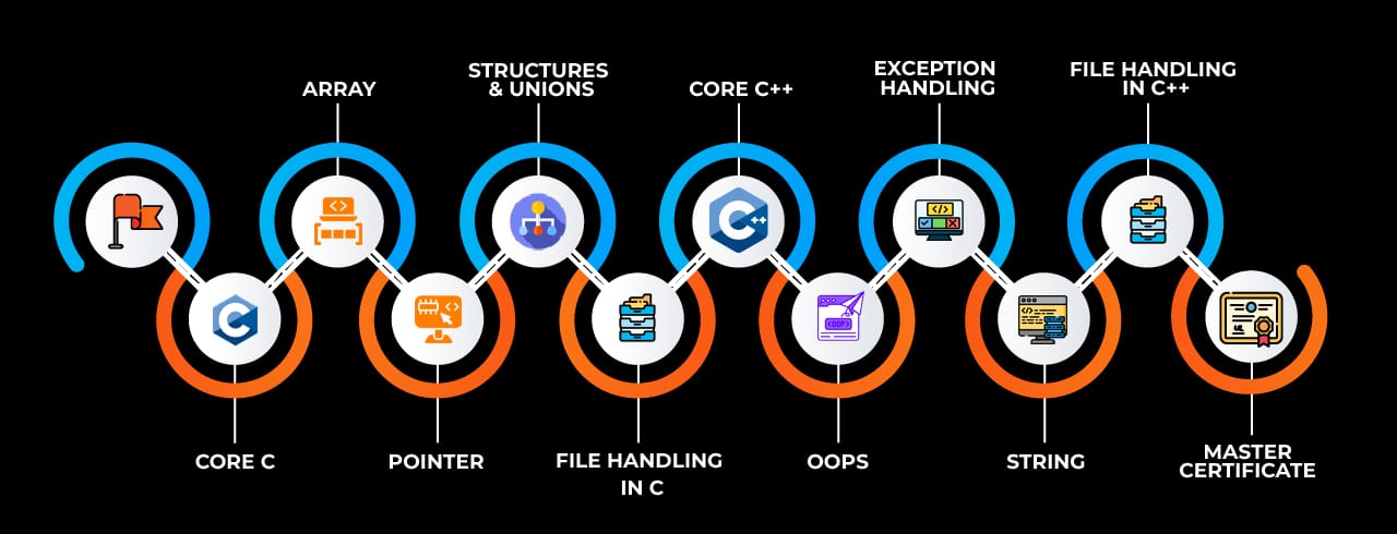 Learning curve for C and C++ institute Learning curve for C and C++ institute