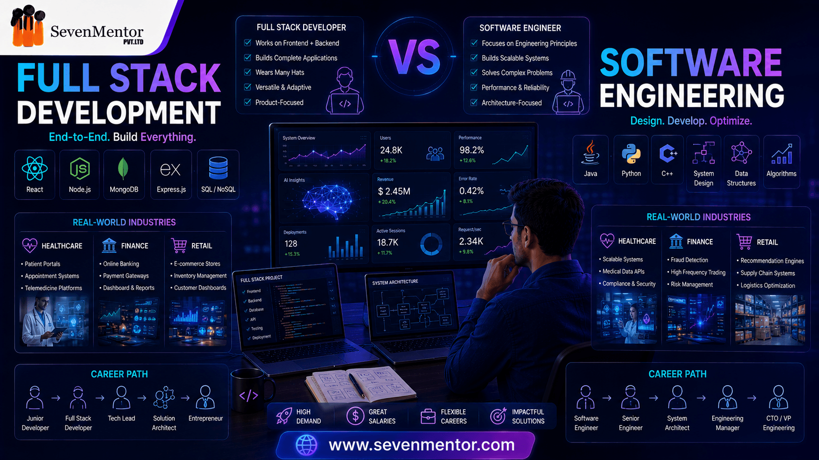 Full Stack Development vs Software Engineering