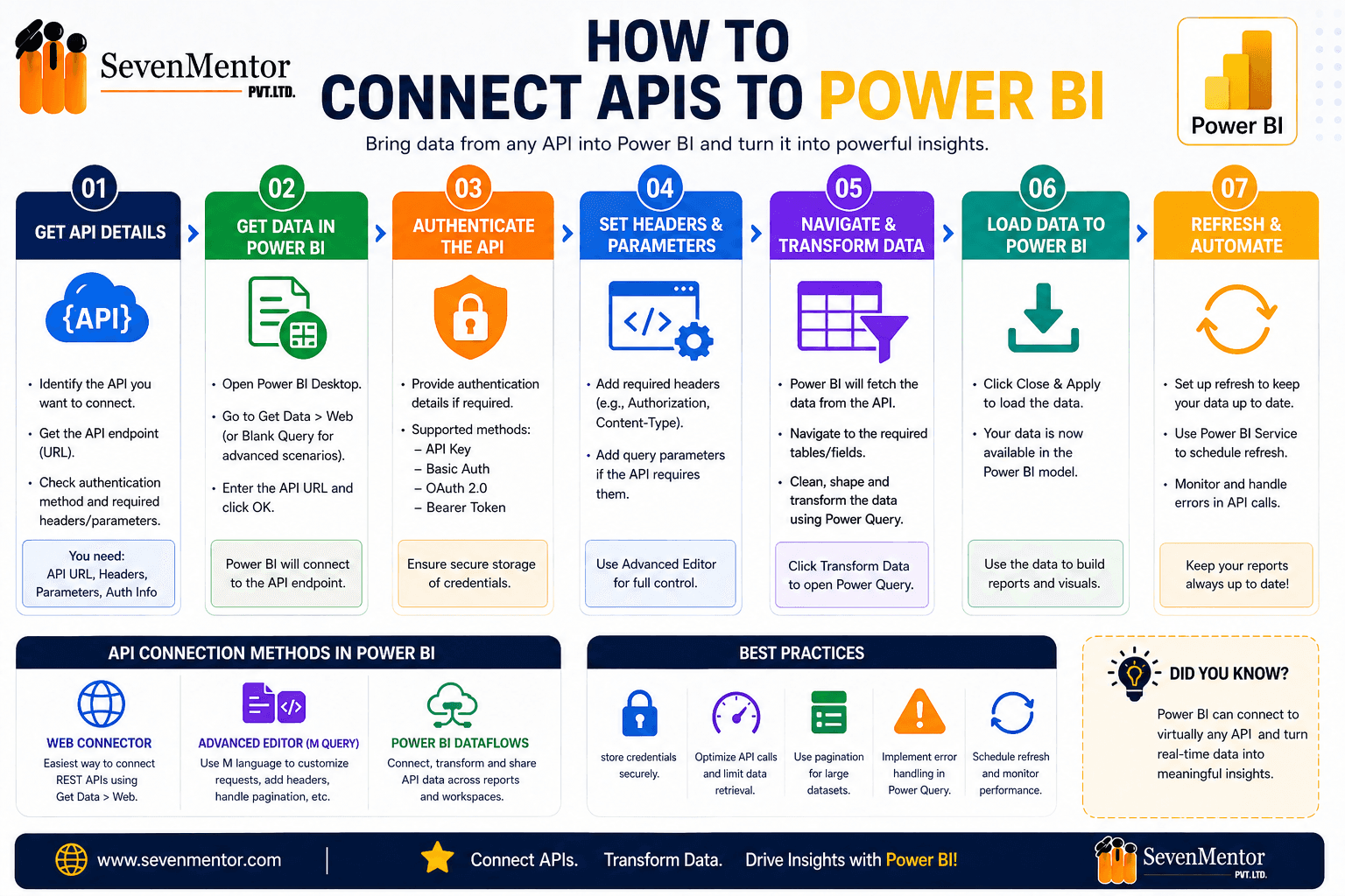 How to Connect APIs to Power BI