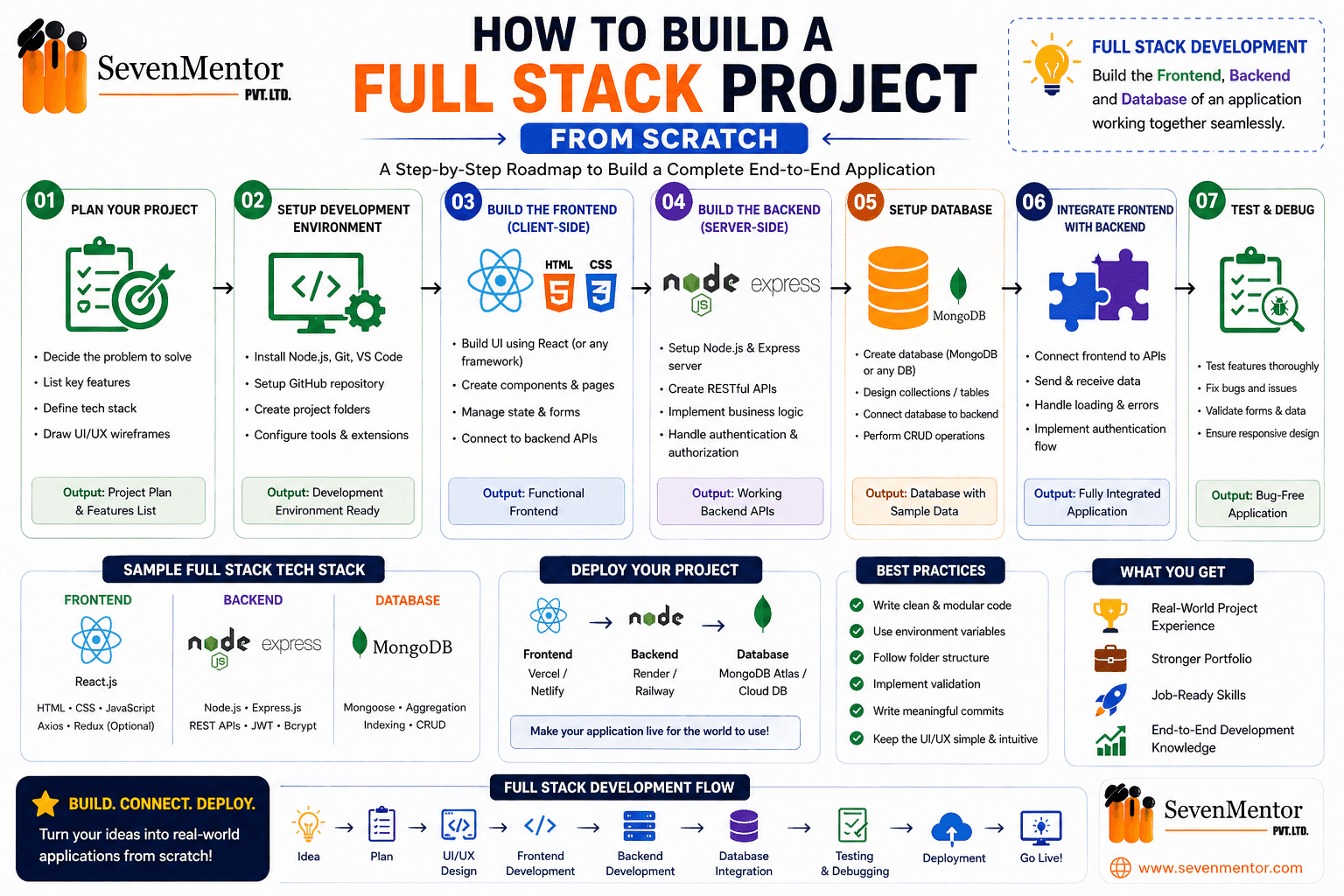How to Build a Full Stack Project from Scratch?