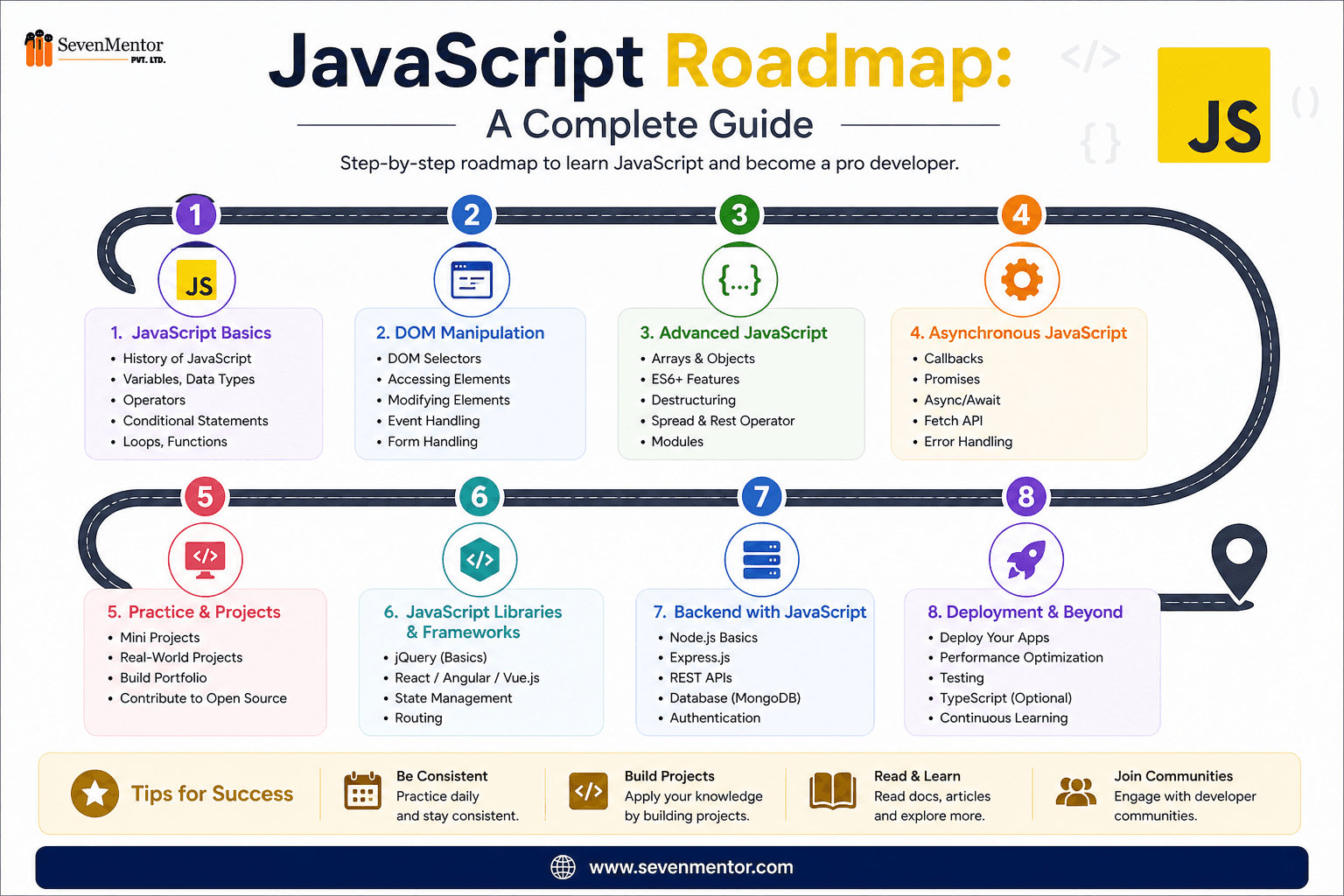 JavaScript Roadmap: A Complete Guide
