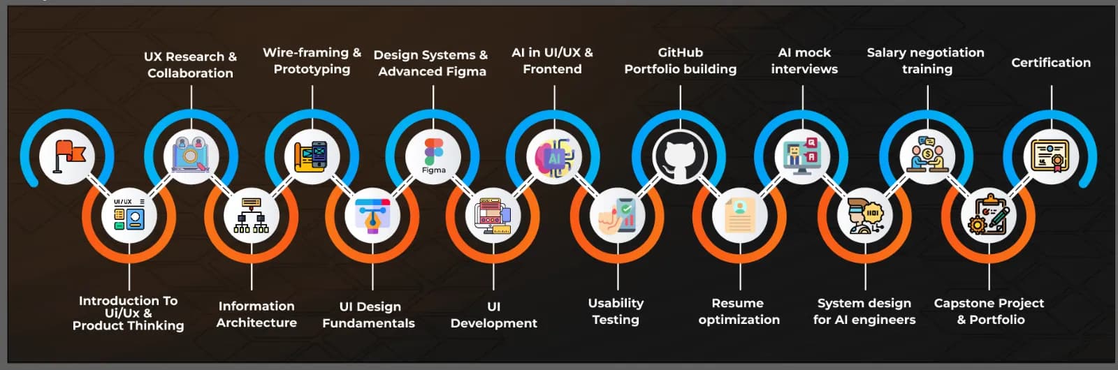 Learning curve for AI in UI/UX Design Learning curve for AI in UI/UX Design