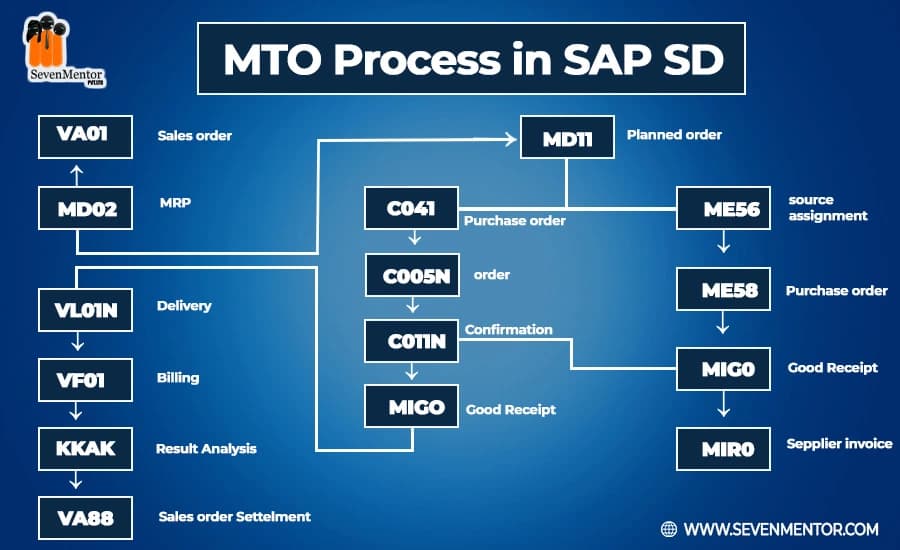 MTO Process in SAP SD