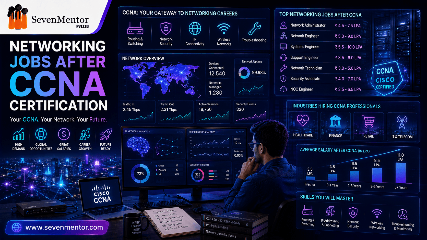 Networking Jobs After CCNA Certification