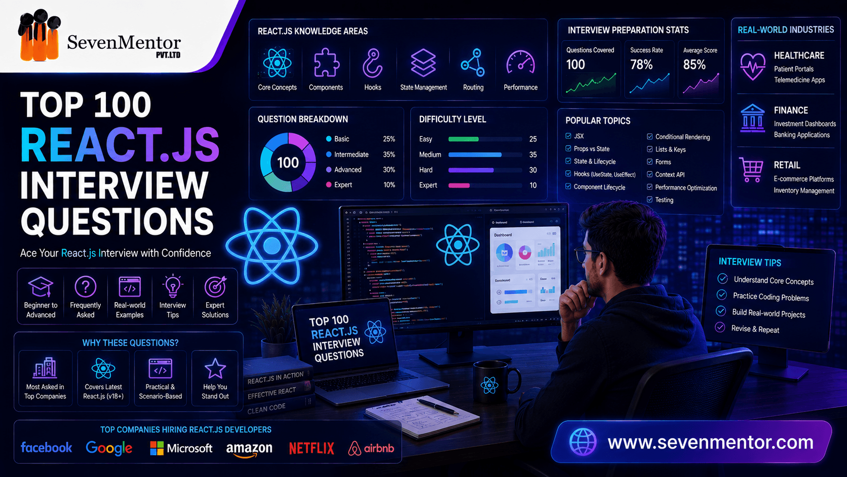 Top 100 React.js Interview Questions