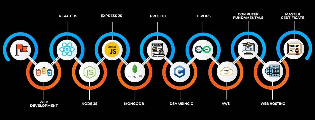 Learning curve for Web Full Stack Software Development with Data structures and algorithms Learning curve for Web Full Stack Software Development with Data structures and algorithms