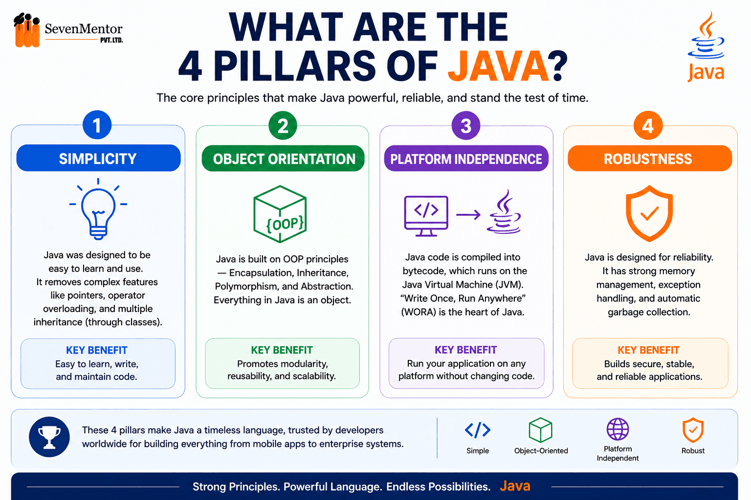 What Are the 4 Pillars of Java?